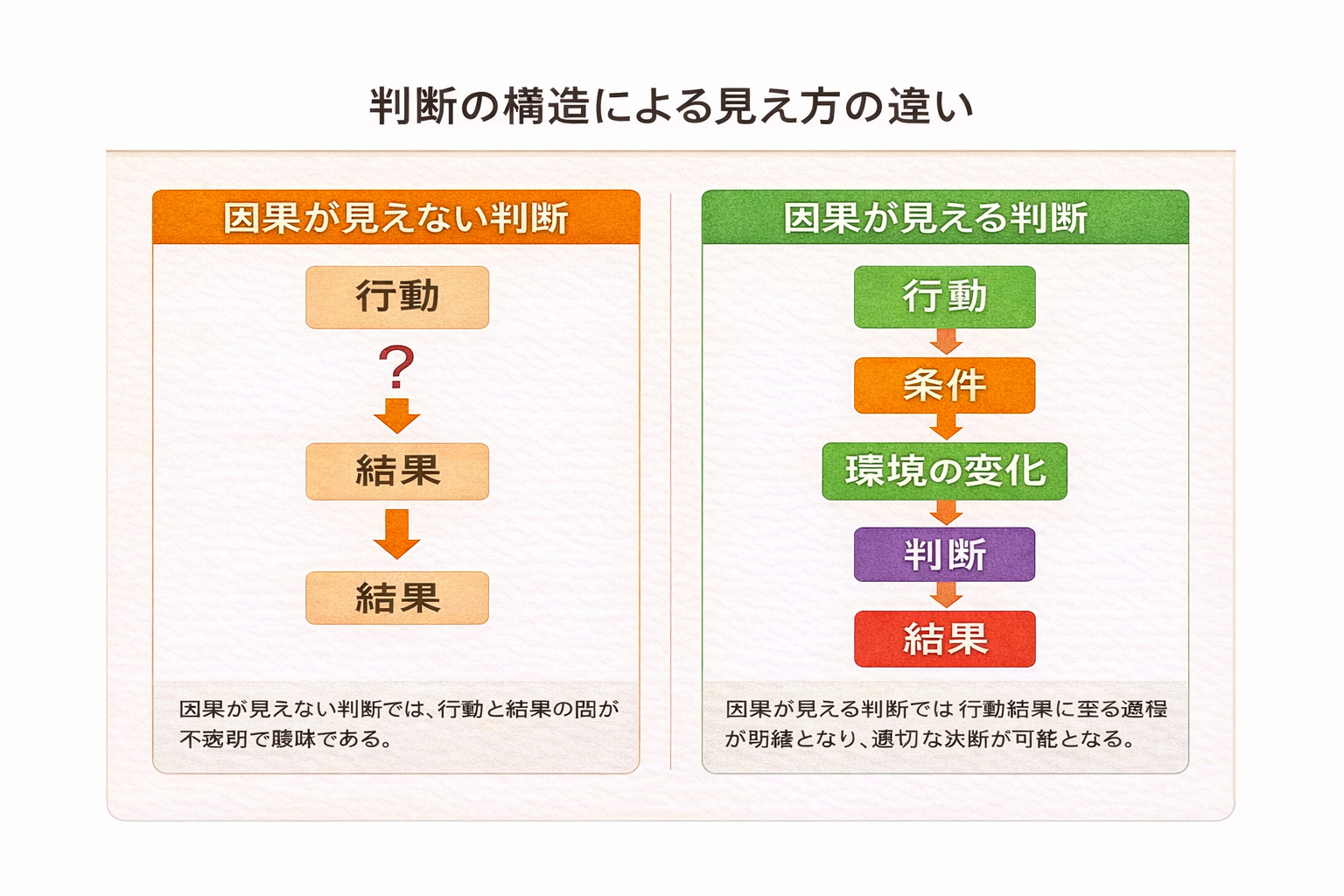 因果が見えない判断と因果が見える判断の違いを示す図