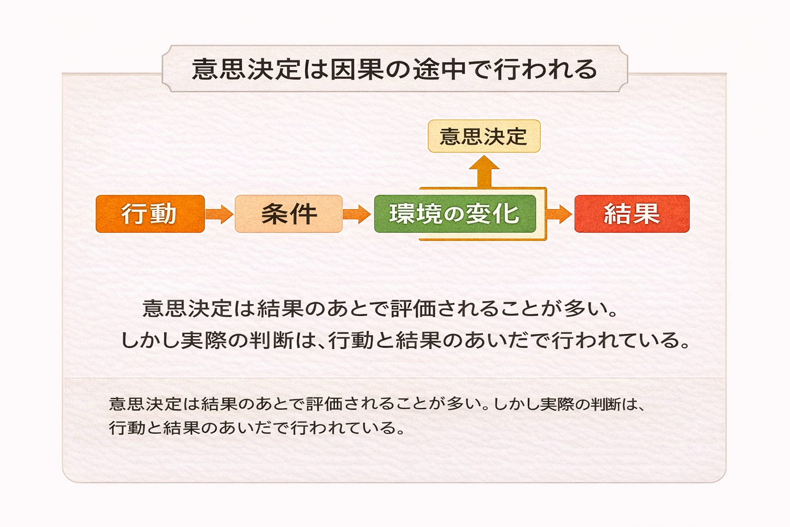 意思決定は因果の途中で行われることを示す図 行動から結果までの因果連鎖の中に判断が存在する構造