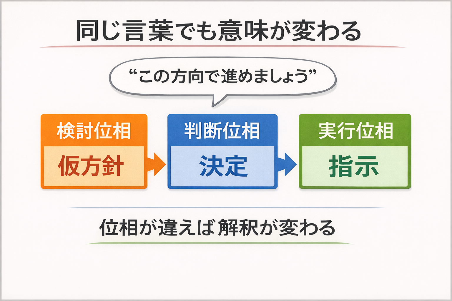 同じ言葉でも位相によって意味が変わることを示す図 検討位相 判断位相 実行位相