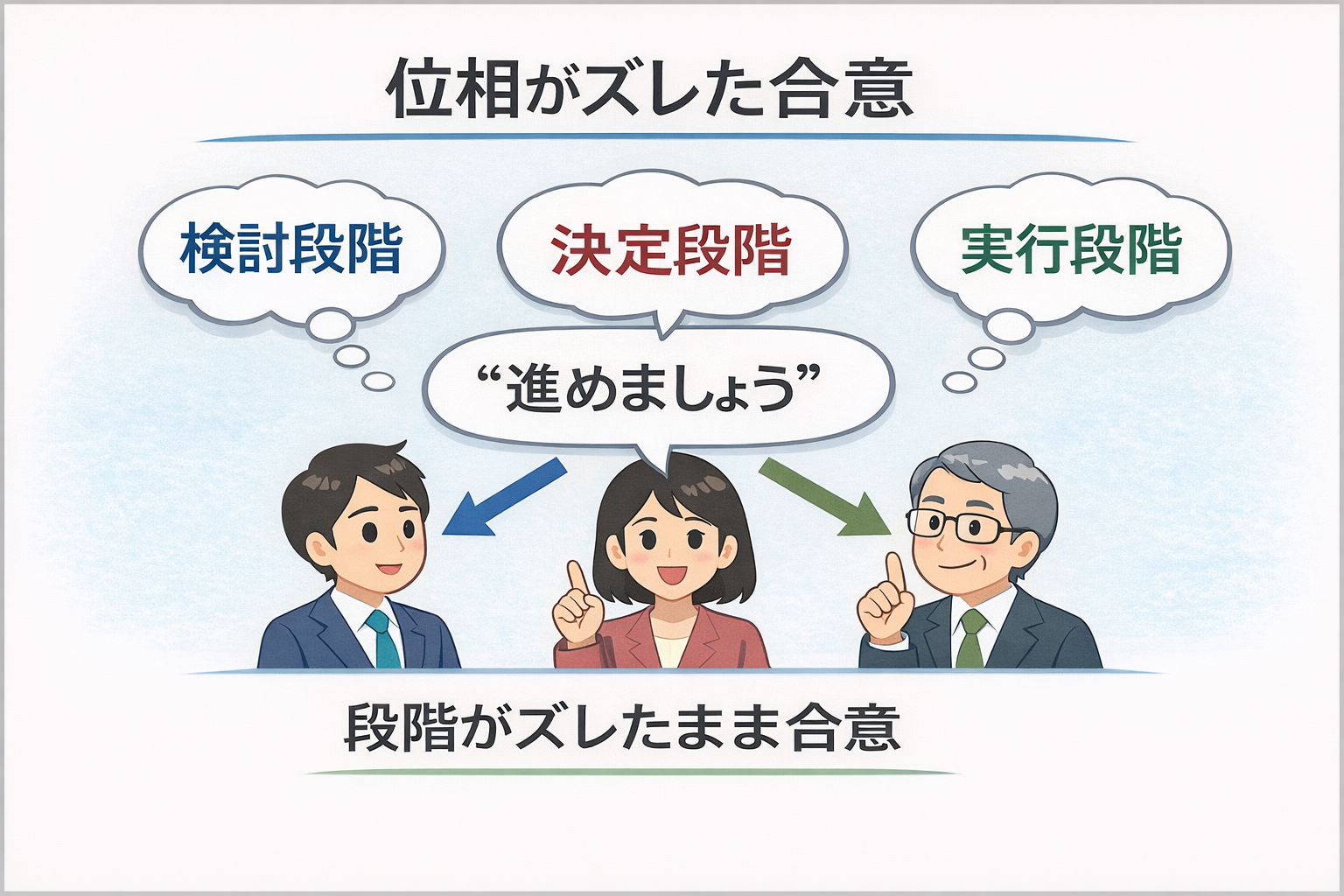 位相がずれたまま合意が作られる状態を示す図 検討段階 決定段階 実行段階