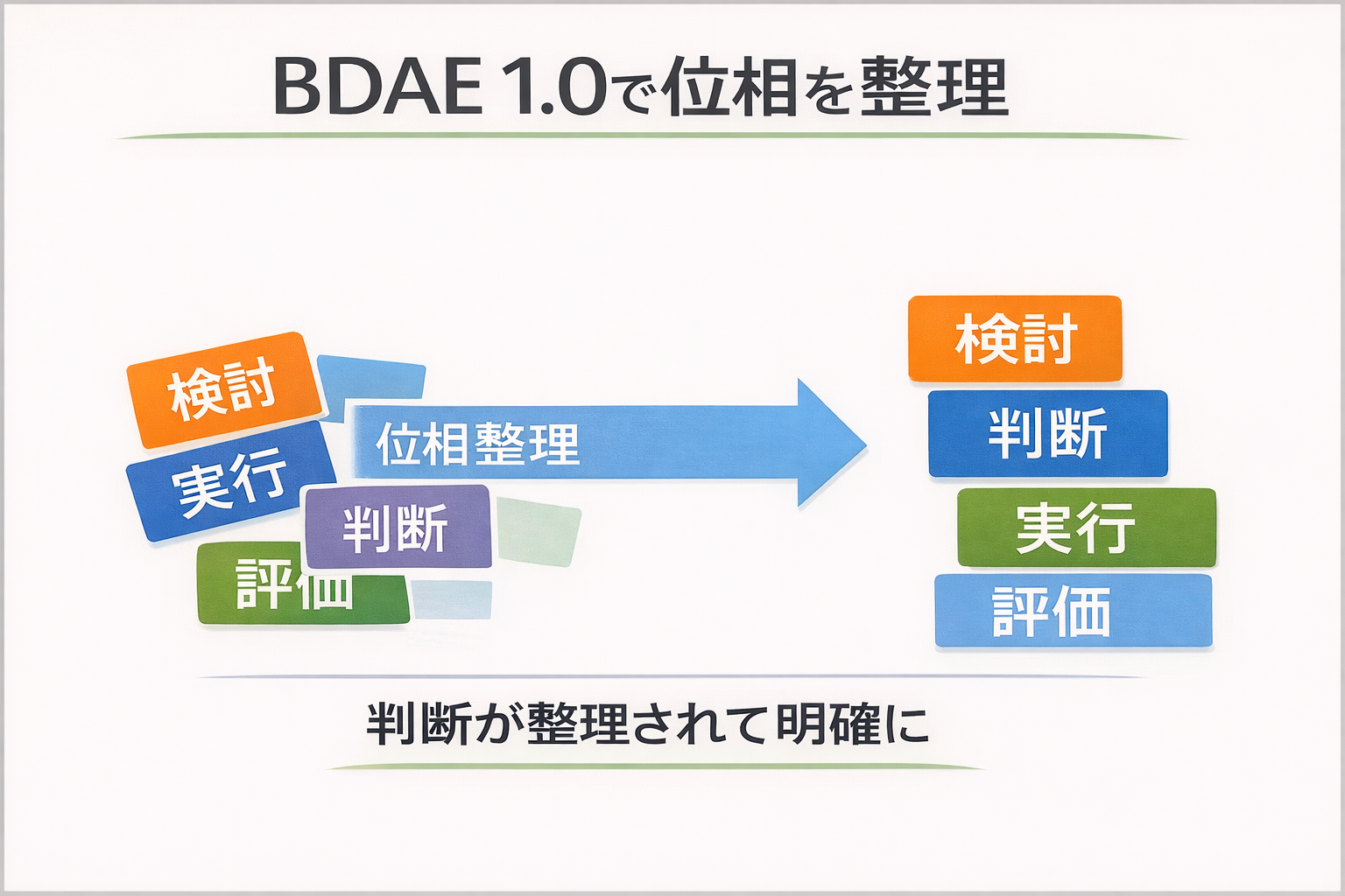 BDAE 1.0によって判断の位相が整理される構造図 検討 判断 実行 評価