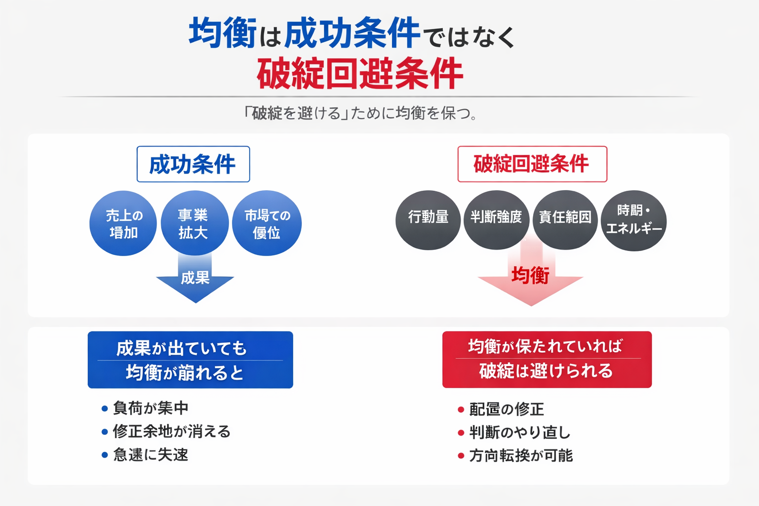 均衡は成功条件ではなく破綻回避条件