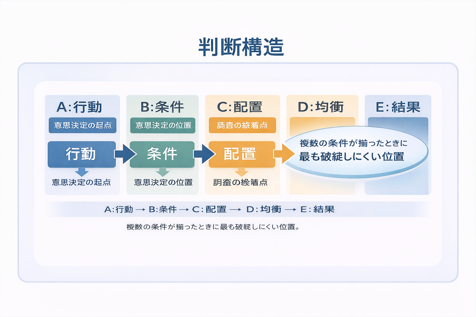判断構造の接続図