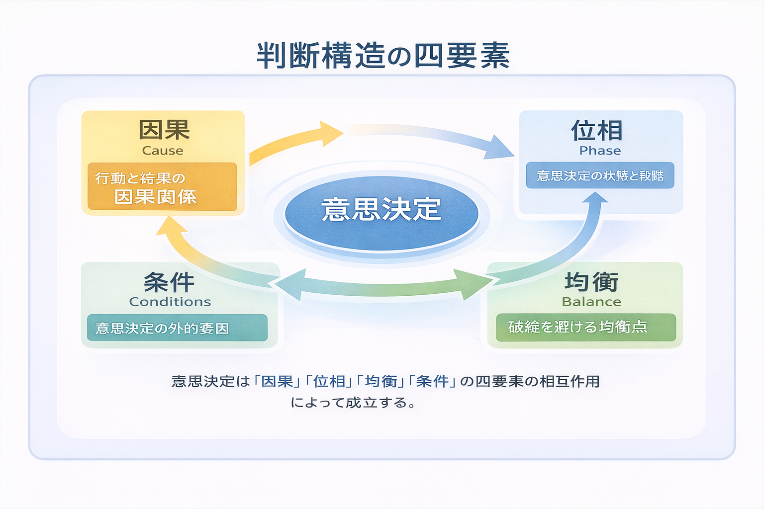 判断構造の四要素（因果・位相・均衡・条件）