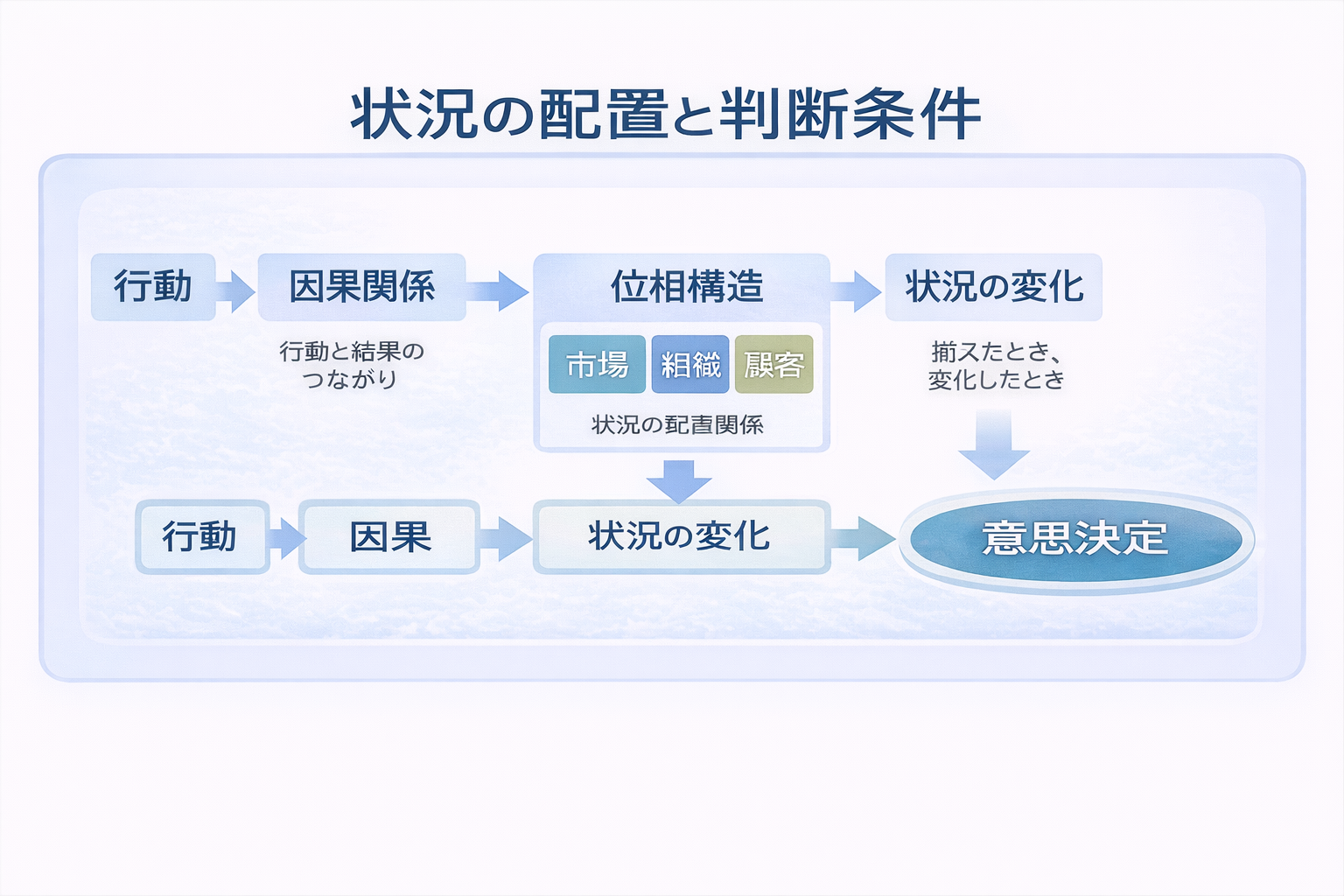状況の配置と判断条件の関係図