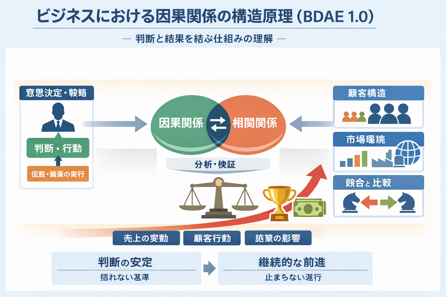 ビジネス因果関係イメージ