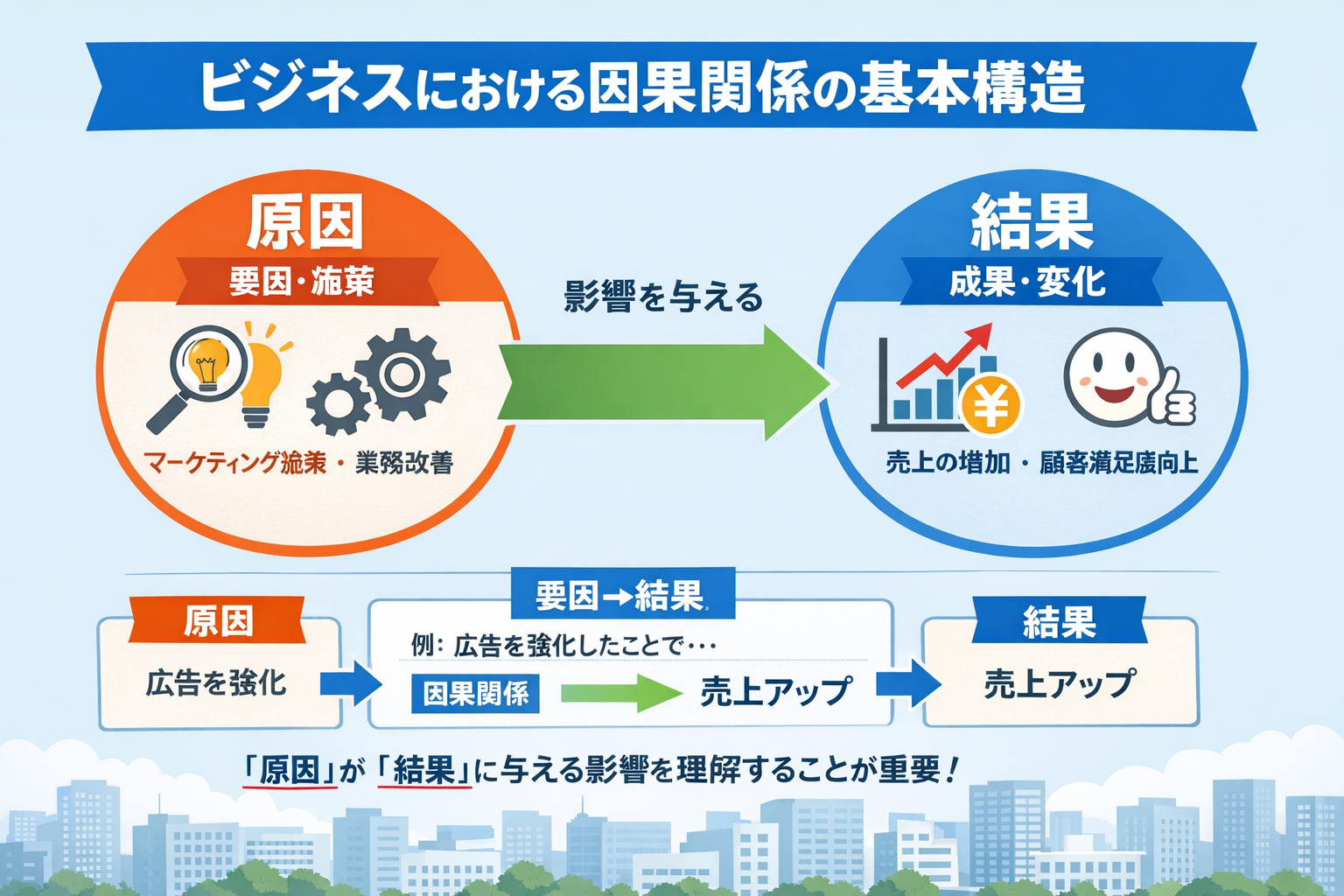 ビジネスにおける因果関係の基本構造１