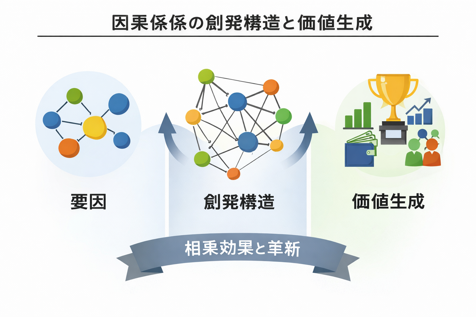 因果関係の創発構造と価値生成 図解