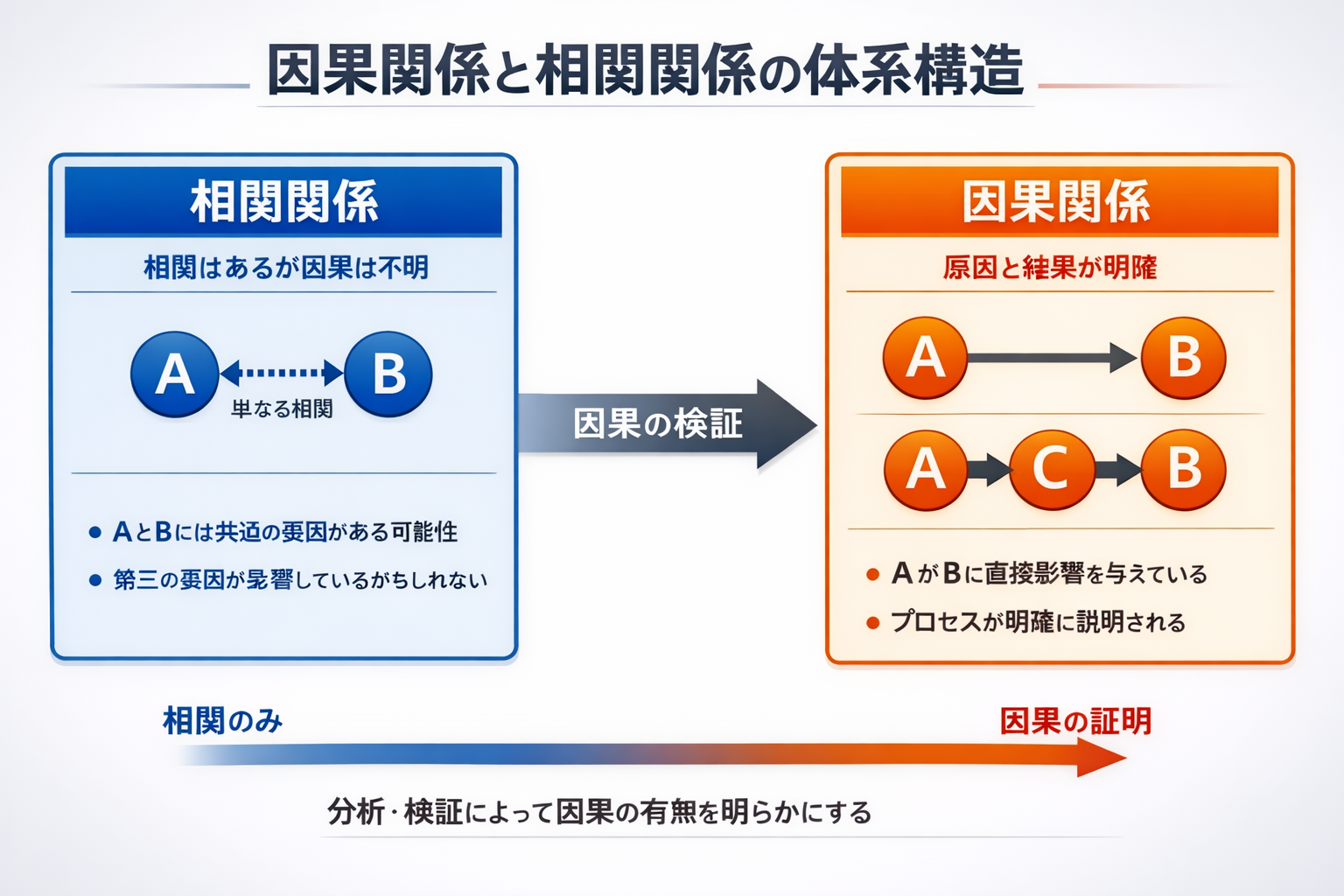 原因と結果の基本関係 因果構造の図解２