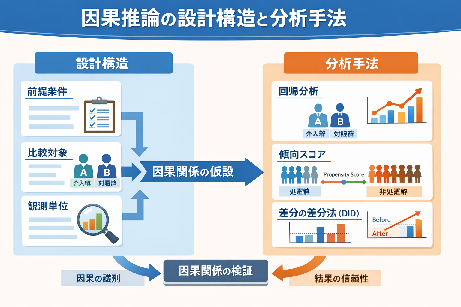 因果推論の設計構造と分析手法5