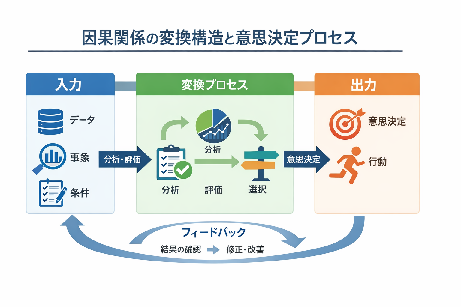 因果関係の変換構造と意思決定プロセス図解7
