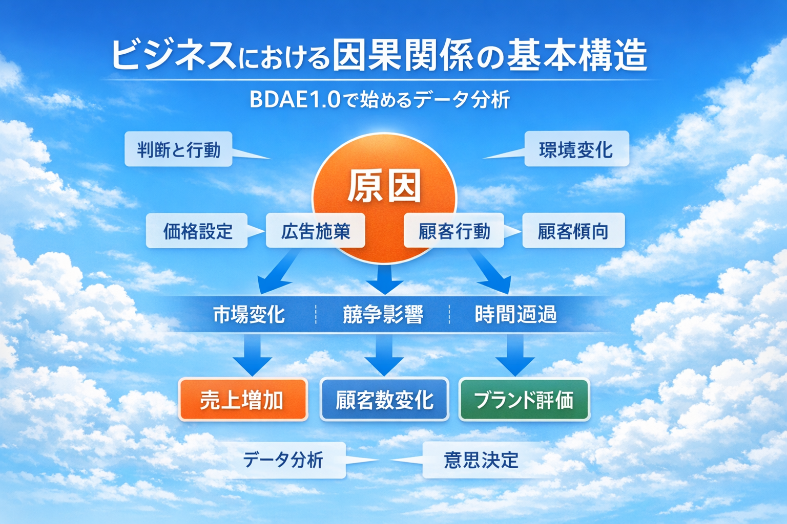 ビジネスにおける因果関係の基本構造 BDAE1.0 図解