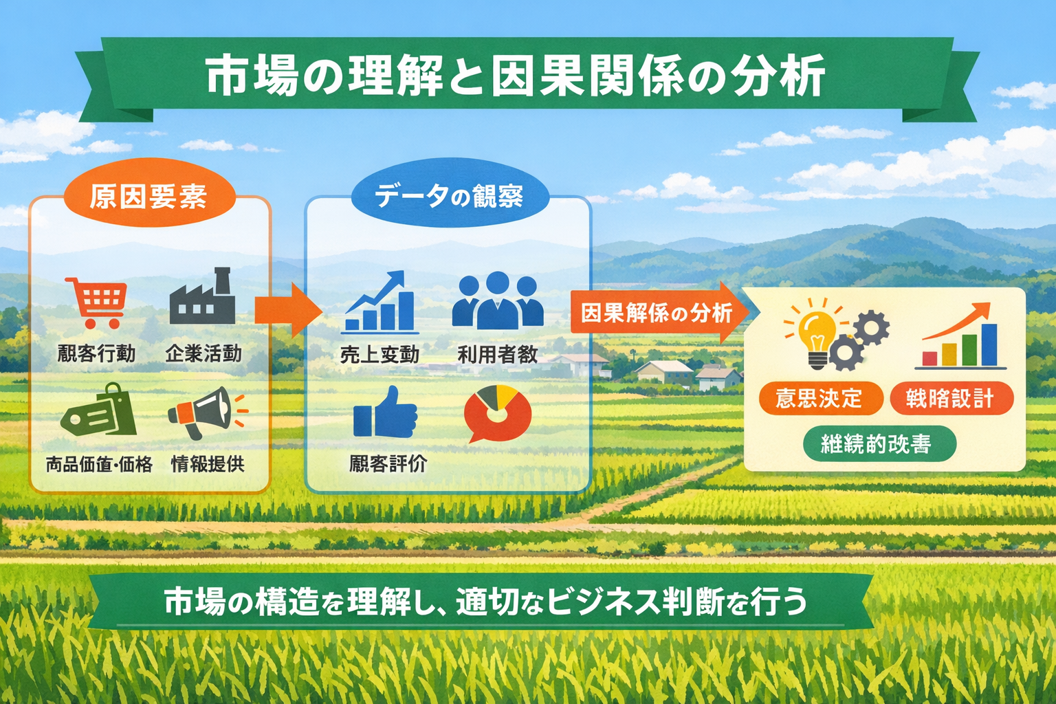 市場構造と因果関係の図解