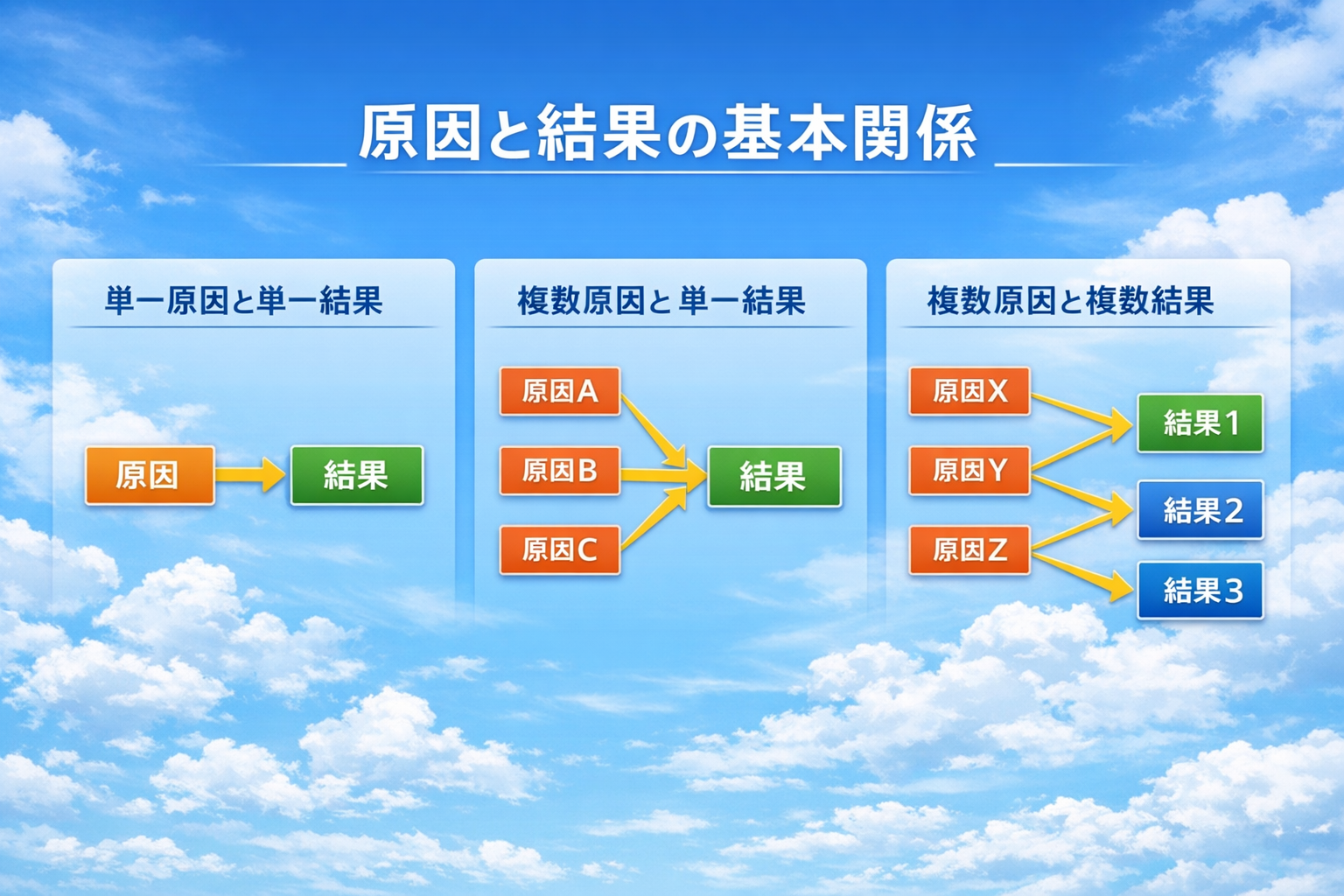 原因と結果の基本関係 因果構造の図解