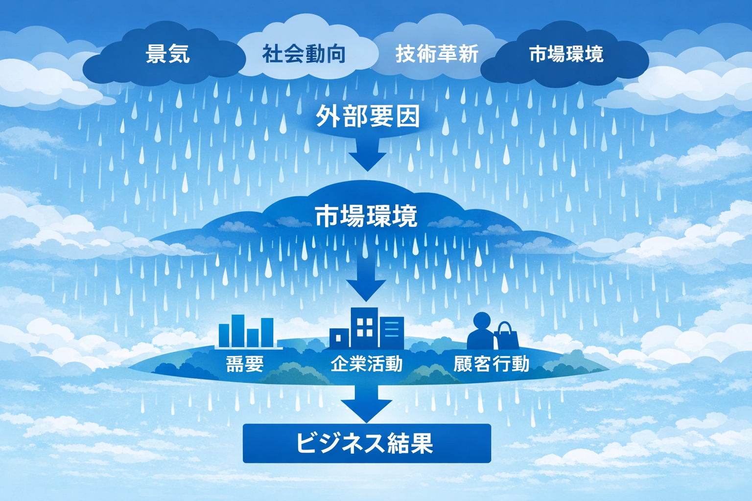 意思決定と行動構造 ビジネス因果構造の図解