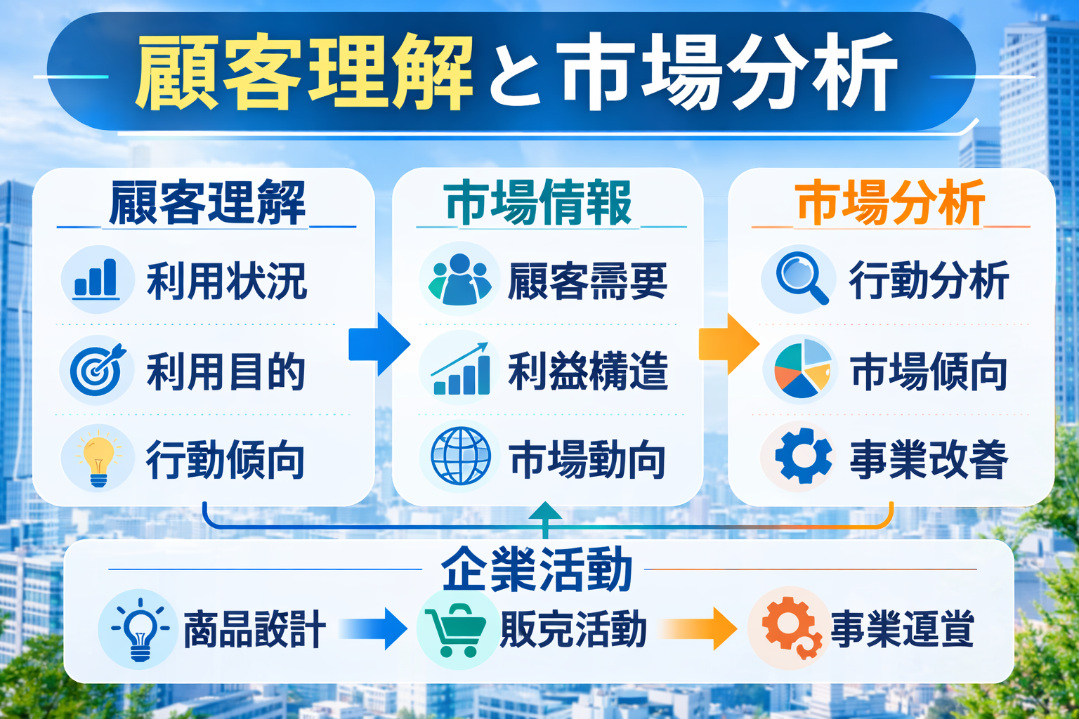 顧客理解と市場分析の図解