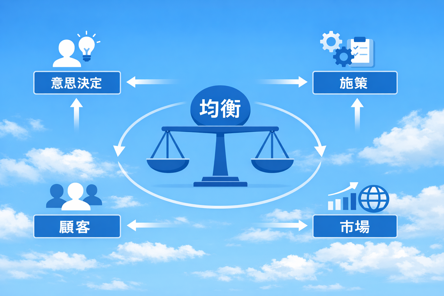 ビジネス均衡構造イメージ