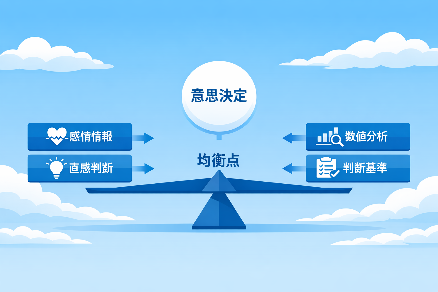 均衡の認識構造と判断基準