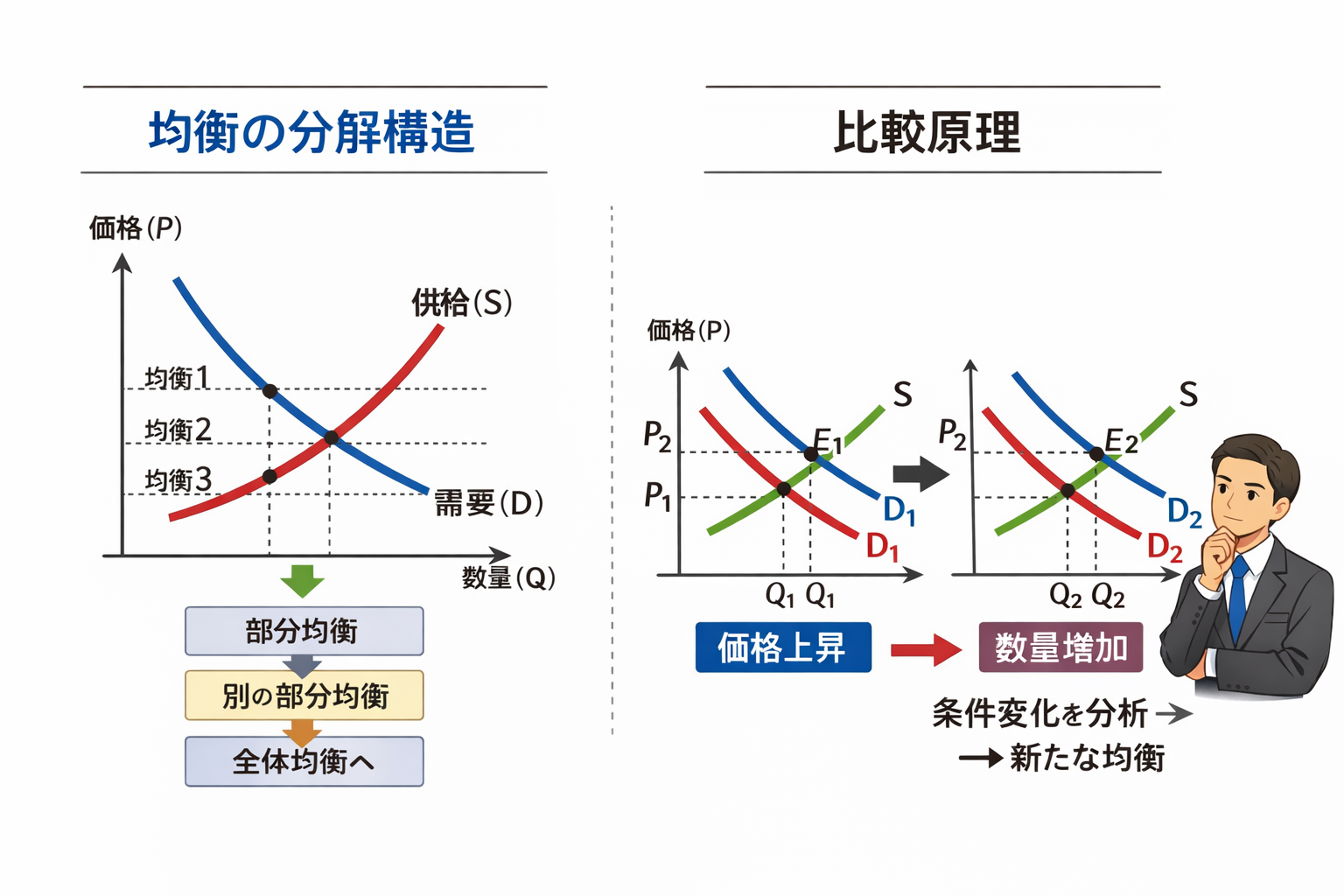均衡の分解構造と比較原理