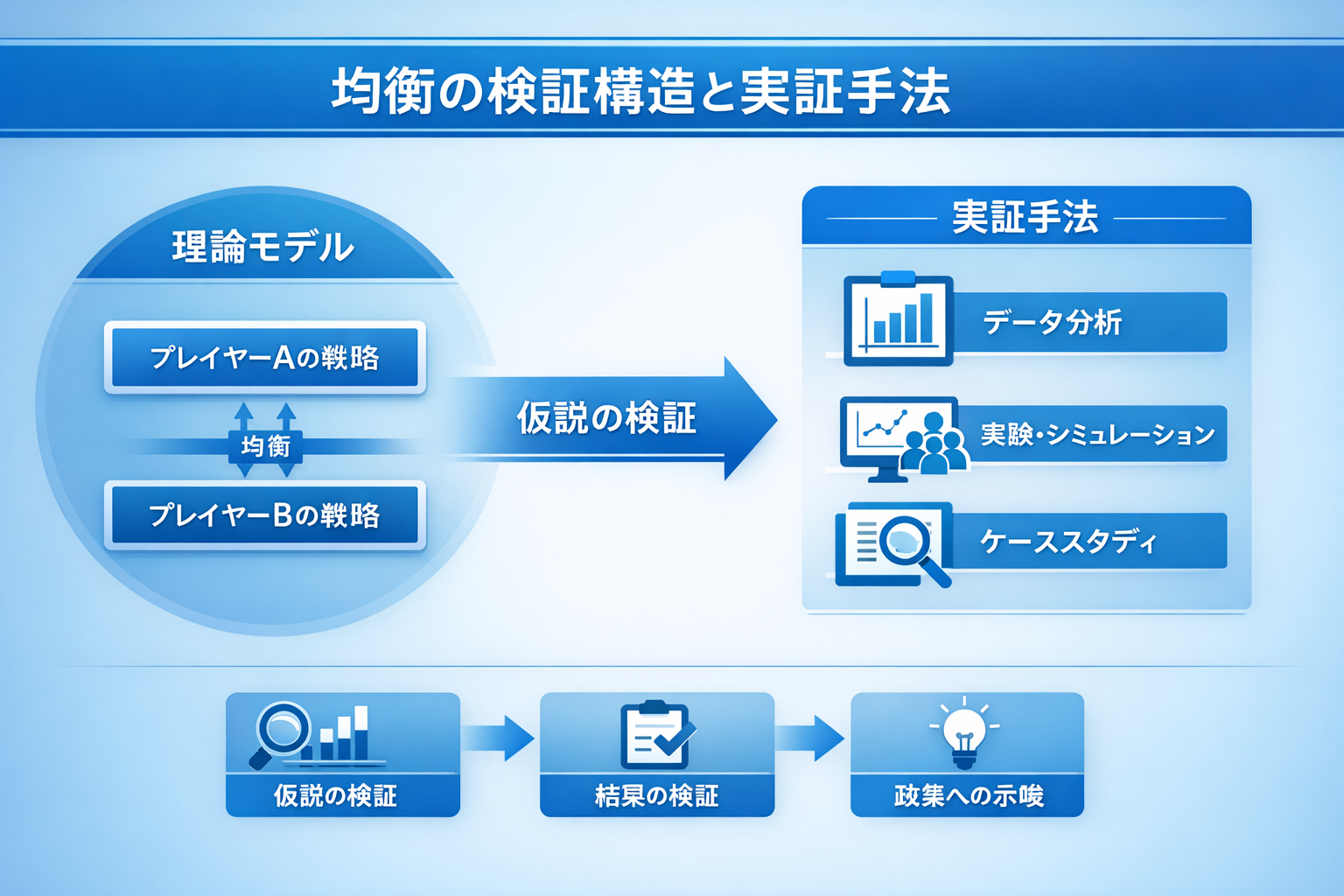 均衡の検証構造